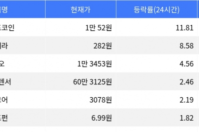 thumbnail - 트럼프코인, 24시간 상승률 11.81%로 주목받아