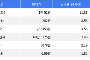 기사로 이동 - 트럼프코인, 24시간 상승률 11.81%로 주목받아