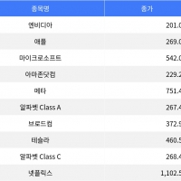 thumbnail - 엔비디아 5% 상승, 알파벳 1% 하락…나스닥 종합 혼조세 thumbnail - 엔비디아 5% 상승, 알파벳 1% 하락…나스닥 종합 혼조세