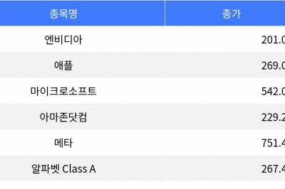 thumbnail - 엔비디아 5% 상승, 알파벳 1% 하락…나스닥 종합 혼조세 thumbnail - 엔비디아 5% 상승, 알파벳 1% 하락…나스닥 종합 혼조세