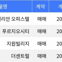 thumbnail - “매매가 1억2천7백만원”... 강북구 주간 최저가 매물, ‘수유동 효성 인텔리안 오피스텔 thumbnail - “매매가 1억2천7백만원”... 강북구 주간 최저가 매물, ‘수유동 효성 인텔리안 오피스텔