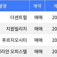 thumbnail - “매매가 4억5천만원”... 강북구 주간 매매가 1위, ‘수유동 더센트럴’ thumbnail - “매매가 4억5천만원”... 강북구 주간 매매가 1위, ‘수유동 더센트럴’