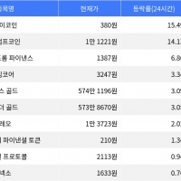 thumbnail - 파이코인, 시가총액 300위권 24시간 등락률 1위