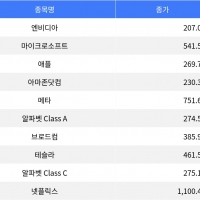 thumbnail - 나스닥 혼조 마감…엔비디아 2.99% 상승, 마이크로소프트 하락 thumbnail - 나스닥 혼조 마감…엔비디아 2.99% 상승, 마이크로소프트 하락