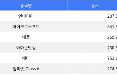 thumbnail - 나스닥 혼조 마감…엔비디아 2.99% 상승, 마이크로소프트 하락