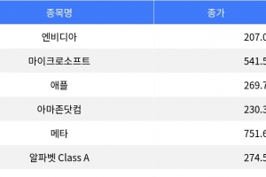 기사로 이동 - 나스닥 혼조 마감…엔비디아 2.99% 상승, 마이크로소프트 하락