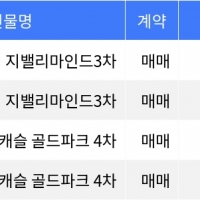 thumbnail - “매매가 1억 5천7백만원”... 금천구 주간 최저가 매물, ‘가산동 지밸리마인드3차’ thumbnail - “매매가 1억 5천7백만원”... 금천구 주간 최저가 매물, ‘가산동 지밸리마인드3차’