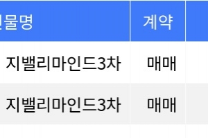 기사로 이동 - “매매가 1억 5천7백만원”... 금천구 주간 최저가 매물, ‘가산동 지밸리마인드3차’