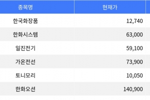 기사로 이동 - 한국화장품, 등락률 24.66% 상승으로 1위 기록