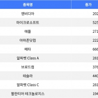 thumbnail - 나스닥 종합, 메타 11% 급락…알파벳 2% 상승 thumbnail - 나스닥 종합, 메타 11% 급락…알파벳 2% 상승