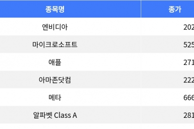 thumbnail - 나스닥 종합, 메타 11% 급락…알파벳 2% 상승 thumbnail - 나스닥 종합, 메타 11% 급락…알파벳 2% 상승