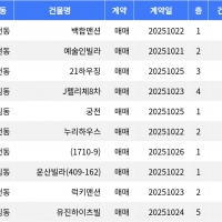 thumbnail - “매매가 9억원”... 관악구 주간 매매가 1위, ‘봉천동 백합맨션’ thumbnail - “매매가 9억원”... 관악구 주간 매매가 1위, ‘봉천동 백합맨션’
