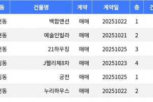 기사로 이동 - “매매가 9억원”... 관악구 주간 매매가 1위, ‘봉천동 백합맨션’