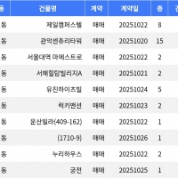 thumbnail - “매매가 5천7백만원”... 관악구 주간 최저가 매물, ‘봉천동 제일캠퍼스텔’ thumbnail - “매매가 5천7백만원”... 관악구 주간 최저가 매물, ‘봉천동 제일캠퍼스텔’