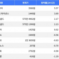 thumbnail - 밈코어, 시가총액 300위권 24시간 등락률 1위 thumbnail - 밈코어, 시가총액 300위권 24시간 등락률 1위