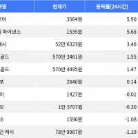 thumbnail - 밈코어, 시가총액 300위권 24시간 상승률 1위 절정 thumbnail - 밈코어, 시가총액 300위권 24시간 상승률 1위 절정