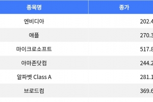 기사로 이동 - 아마존닷컴 9.58% 상승, 메타 2.72% 하락…나스닥 혼조세