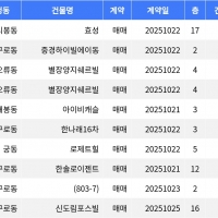thumbnail - “매매가 51억”... 구로구 주간 매매가 1위, ‘가리봉동 효성’ thumbnail - “매매가 51억”... 구로구 주간 매매가 1위, ‘가리봉동 효성’