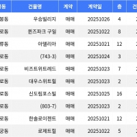 thumbnail - “매매가 1억 2천만원”... 구로구 주간 최저가 매물, ‘개봉동 우승빌리지’ thumbnail - “매매가 1억 2천만원”... 구로구 주간 최저가 매물, ‘개봉동 우승빌리지’