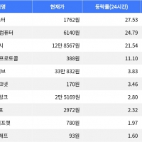 thumbnail - 아스터, 시가총액 300위권 24시간 등락률 1위 상승세 주도