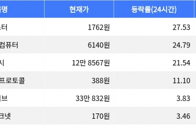 thumbnail - 아스터, 시가총액 300위권 24시간 등락률 1위 상승세 주도