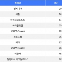 thumbnail - 나스닥 종합 시가총액 상위 종목, 엔비디아 2% 상승…애플 하락세