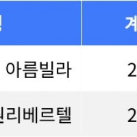 thumbnail - “매매가 1억 2천만원”... 도봉구 주간 최저가 매물, ‘방학동 아름빌라’