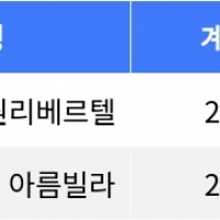 thumbnail - “매매가 1억4천9백만원”... 도봉구 주간 매매가 1위, ‘창동 신원리베르텔’