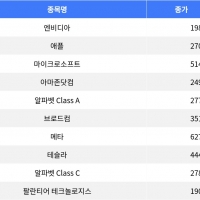 thumbnail - 나스닥 주요 종목 혼조세, 애플 소폭 상승...엔비디아·테슬라 하락세