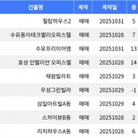 thumbnail - “매매가 6천만원”... 강북구 주간 최저가 매물, ‘수유동 힐탑하우스2’
