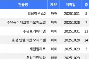 기사로 이동 - “매매가 6천만원”... 강북구 주간 최저가 매물, ‘수유동 힐탑하우스2’