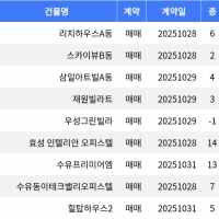 thumbnail - “매매가 3억6천5백만원”... 강북구 주간 매매가 1위, ‘미아동 리치하우스A동’