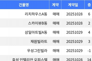 기사로 이동 - “매매가 3억6천5백만원”... 강북구 주간 매매가 1위, ‘미아동 리치하우스A동’