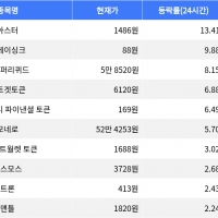 thumbnail - 아스터, 시가총액 300위권 24시간 등락률 1위 상승세 주도