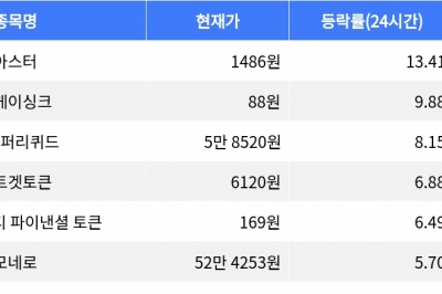 thumbnail - 아스터, 시가총액 300위권 24시간 등락률 1위 상승세 주도