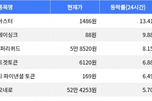 기사로 이동 - 아스터, 시가총액 300위권 24시간 등락률 1위 상승세 주도