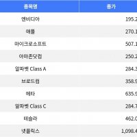 thumbnail - 나스닥 주요 종목 엇갈린 흐름…테슬라 4% 상승, 엔비디아 1.7% 하락