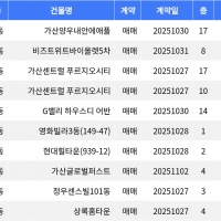 thumbnail - “매매가 8천5백만원”... 금천구 주간 최저가 매물, ‘가산동 가산양우내안에애플’