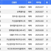 thumbnail - “매매가 2억9천7백만원”... 금천구 주간 매매가 1위, ‘시흥동 오봉빌라’