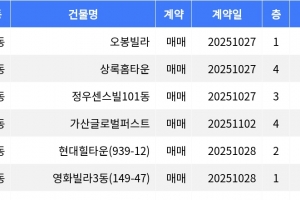 기사로 이동 - “매매가 2억9천7백만원”... 금천구 주간 매매가 1위, ‘시흥동 오봉빌라’