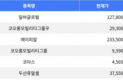 thumbnail - 달바글로벌 20%대 하락, 매수세 강세 유지