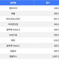 thumbnail - 엔비디아 3.65% 하락, 알파벳 0.21% 상승…나스닥 혼조 마감