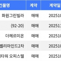 thumbnail - “매매가 6억1천7백50만원”… 관악구 주간 매매가 1위, ‘신림동 화원그린빌라’
