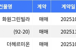 기사로 이동 - “매매가 6억1천7백50만원”… 관악구 주간 매매가 1위, ‘신림동 화원그린빌라’