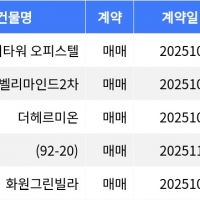 thumbnail - “매매가 1억1천2백만원”... 관악구 주간 최저가 매물, ‘봉천동 케이타워 오피스텔’