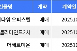 기사로 이동 - “매매가 1억1천2백만원”... 관악구 주간 최저가 매물, ‘봉천동 케이타워 오피스텔’