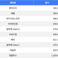 thumbnail - 엔비디아 소폭 상승, 애플 하락…나스닥 혼조세