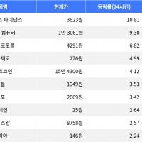thumbnail - 엠와이엑스 파이낸스, 24시간 상승률 1위 기록