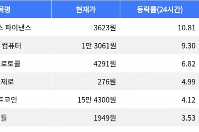 thumbnail - 엠와이엑스 파이낸스, 24시간 상승률 1위 기록