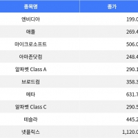 thumbnail - 엔비디아 5% 상승, 애플 0.45% 소폭 상승...나스닥 종합 강세